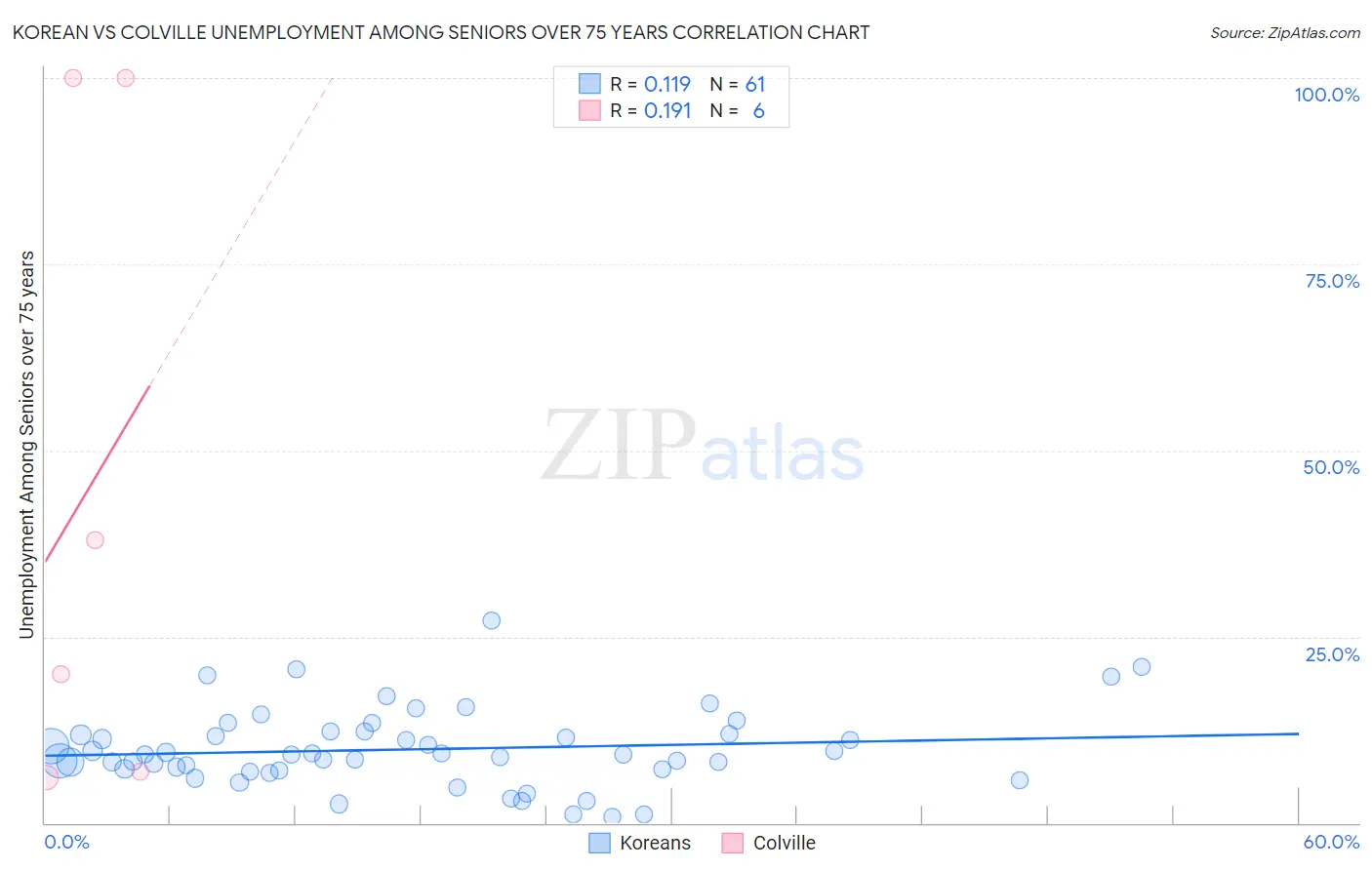 Korean vs Colville Unemployment Among Seniors over 75 years