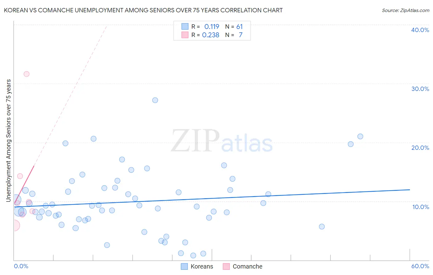 Korean vs Comanche Unemployment Among Seniors over 75 years