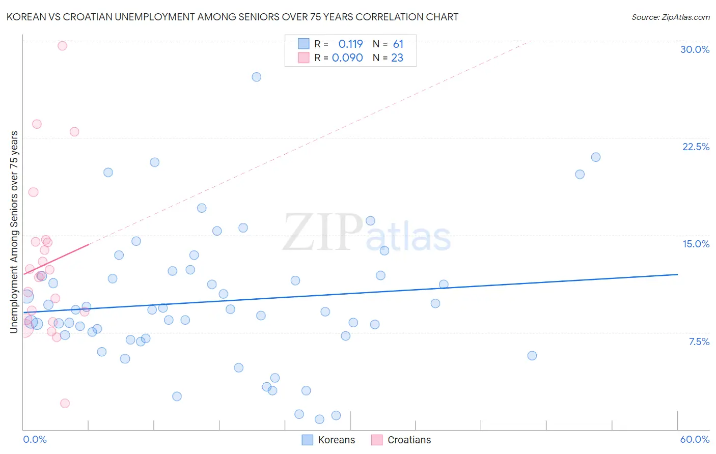 Korean vs Croatian Unemployment Among Seniors over 75 years