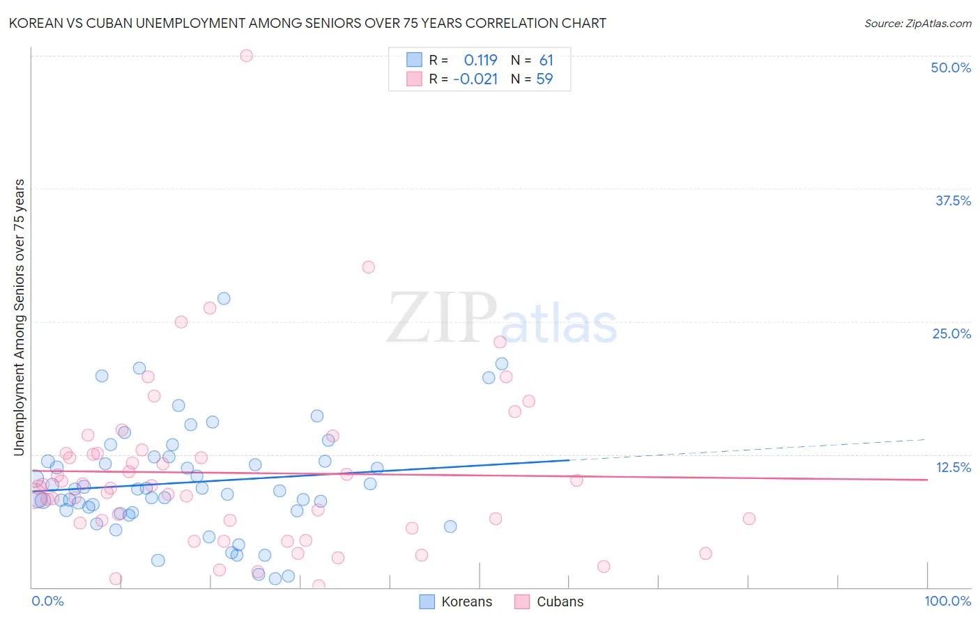 Korean vs Cuban Unemployment Among Seniors over 75 years