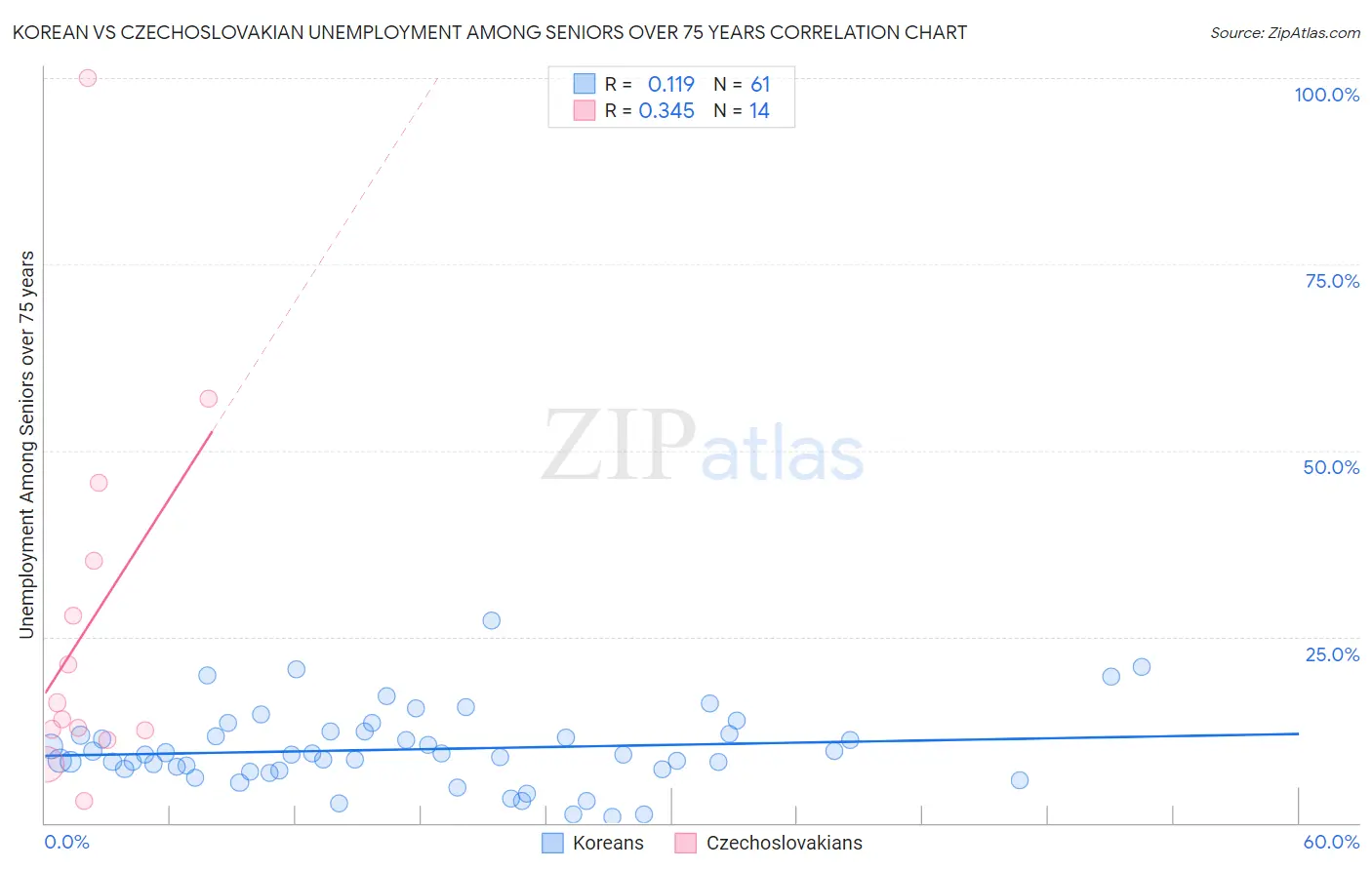 Korean vs Czechoslovakian Unemployment Among Seniors over 75 years