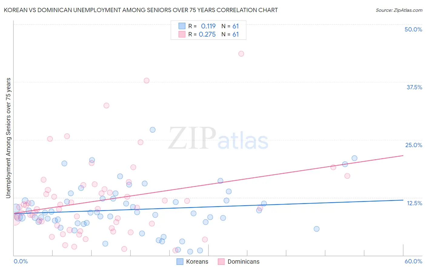 Korean vs Dominican Unemployment Among Seniors over 75 years