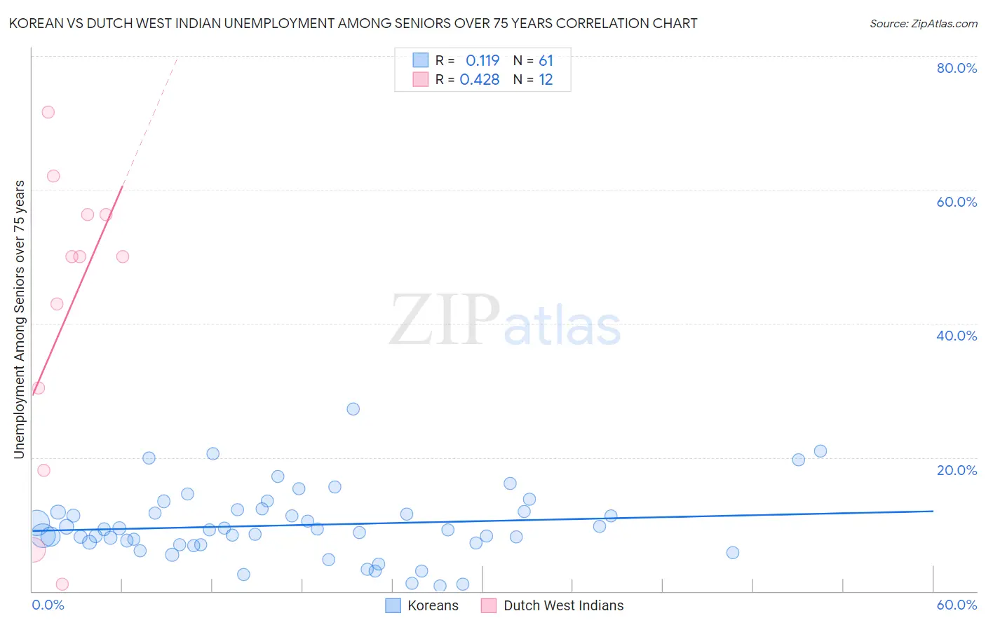 Korean vs Dutch West Indian Unemployment Among Seniors over 75 years