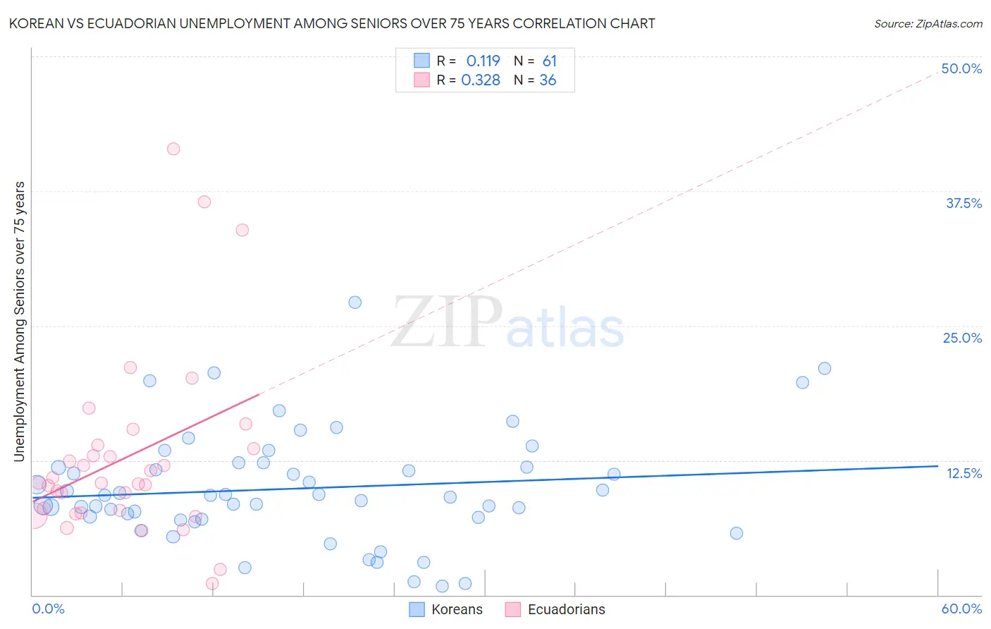Korean vs Ecuadorian Unemployment Among Seniors over 75 years