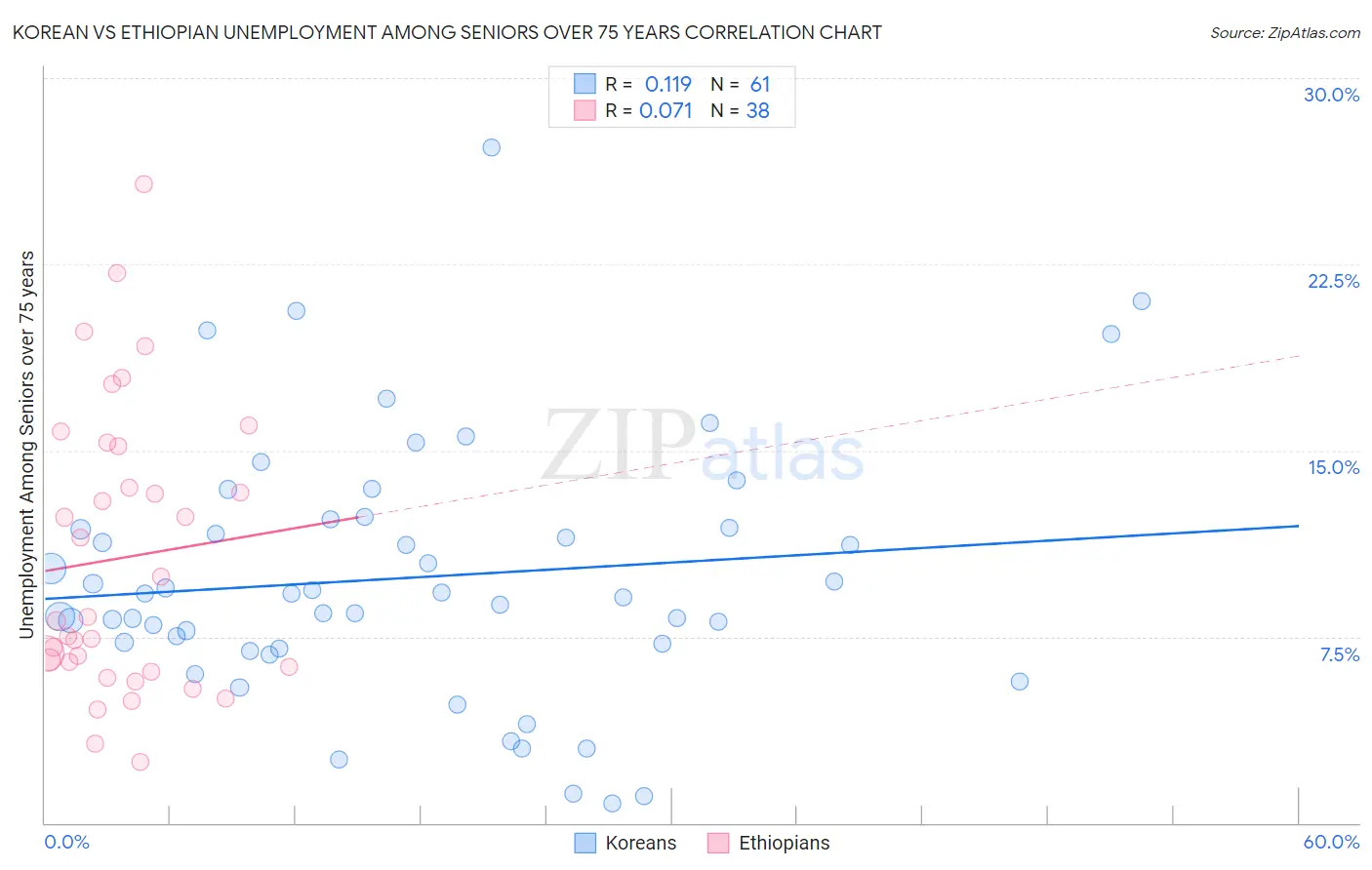 Korean vs Ethiopian Unemployment Among Seniors over 75 years