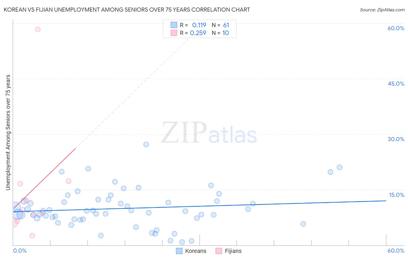 Korean vs Fijian Unemployment Among Seniors over 75 years