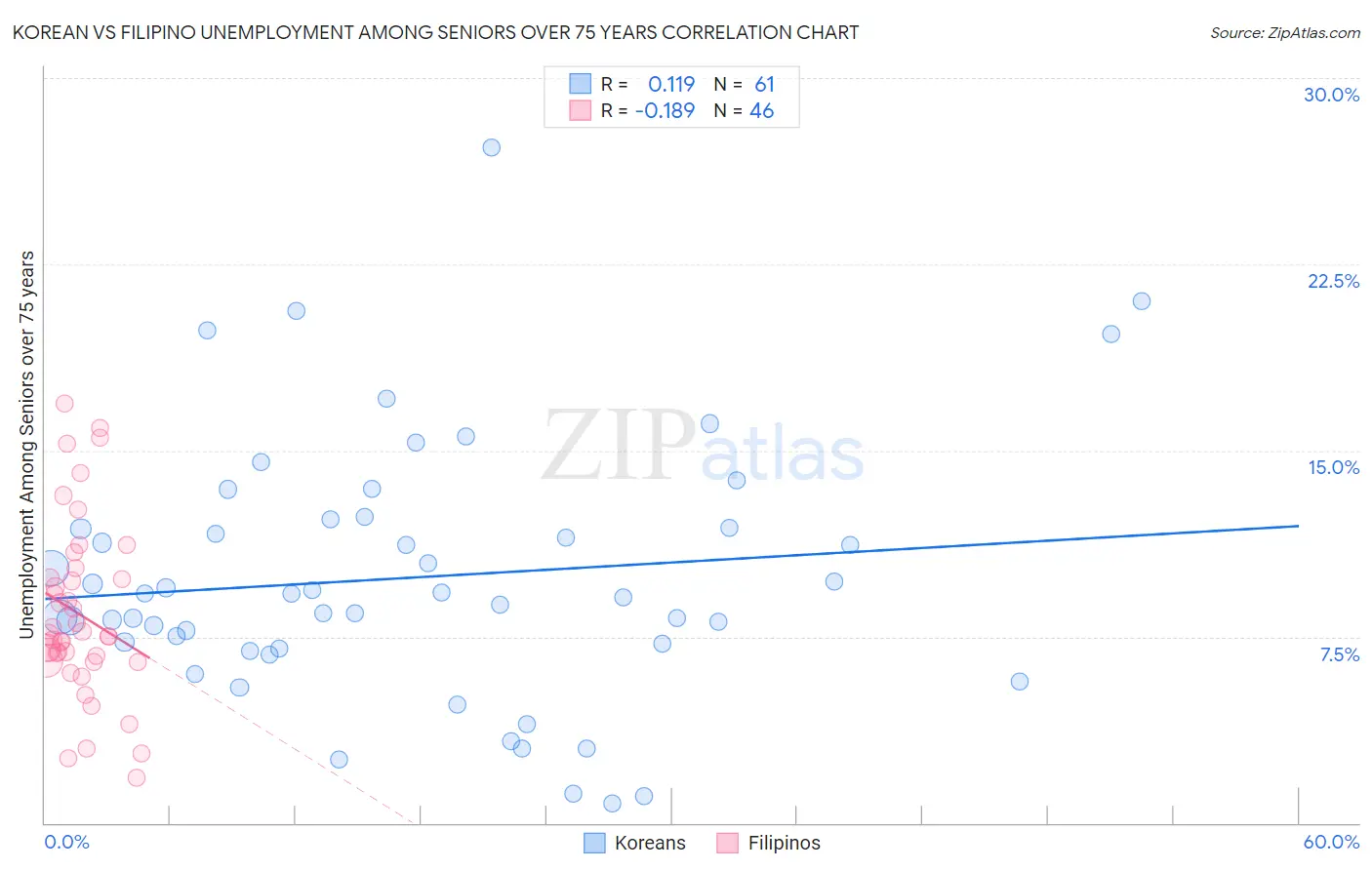 Korean vs Filipino Unemployment Among Seniors over 75 years