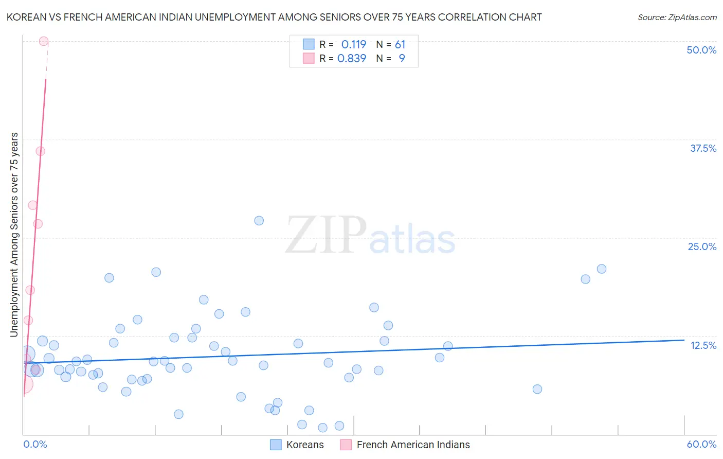 Korean vs French American Indian Unemployment Among Seniors over 75 years