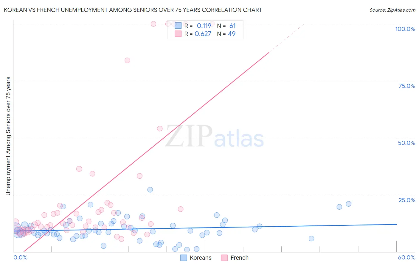 Korean vs French Unemployment Among Seniors over 75 years