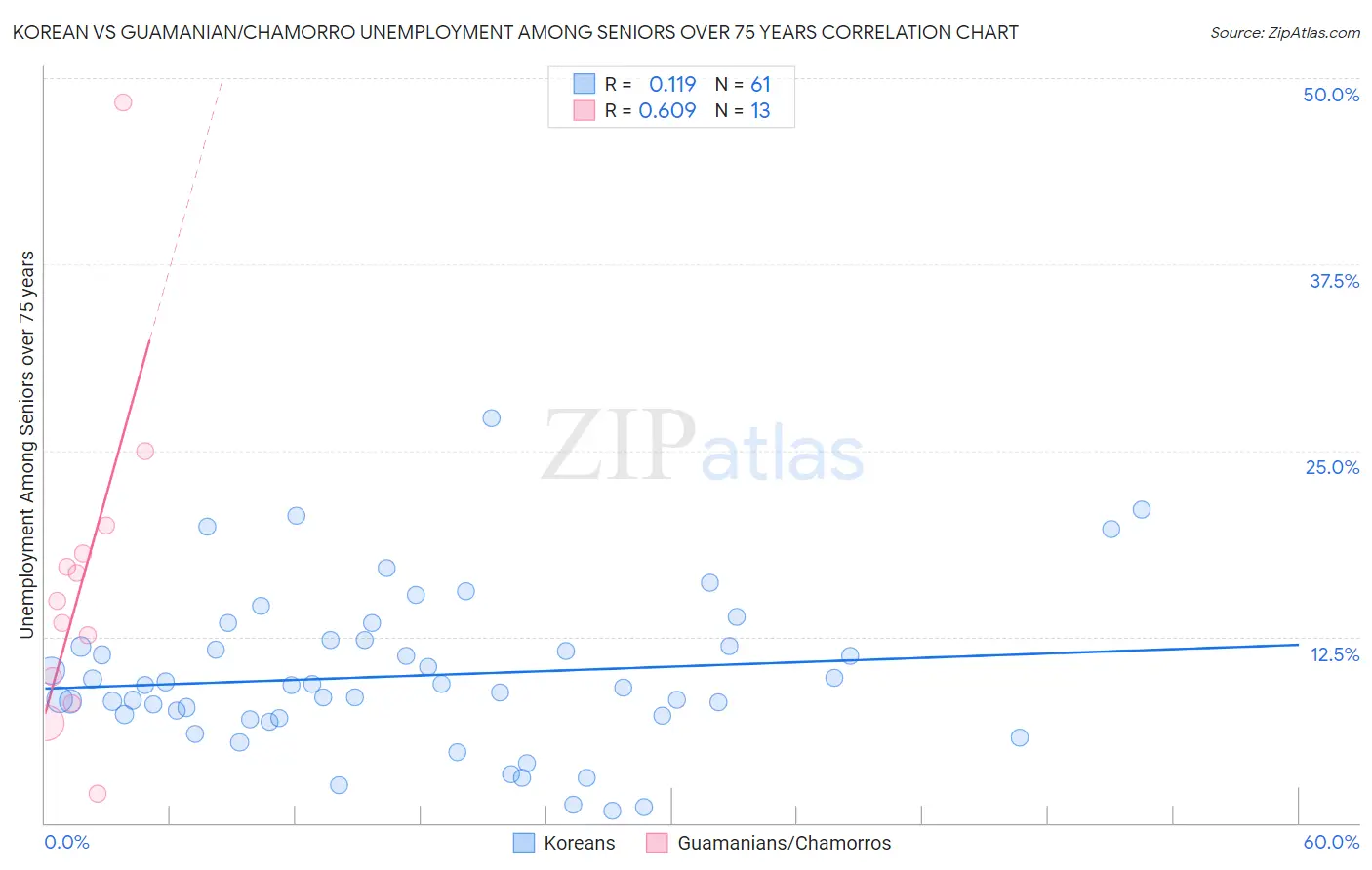 Korean vs Guamanian/Chamorro Unemployment Among Seniors over 75 years