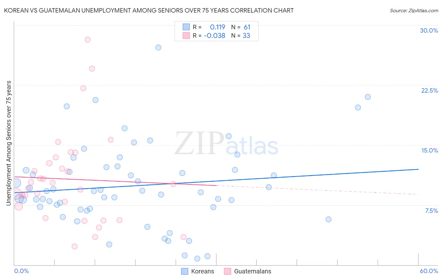 Korean vs Guatemalan Unemployment Among Seniors over 75 years