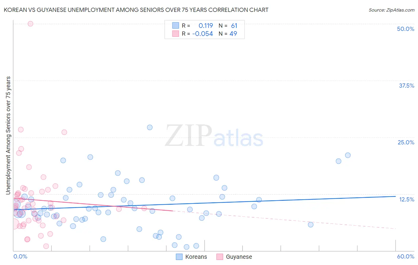 Korean vs Guyanese Unemployment Among Seniors over 75 years