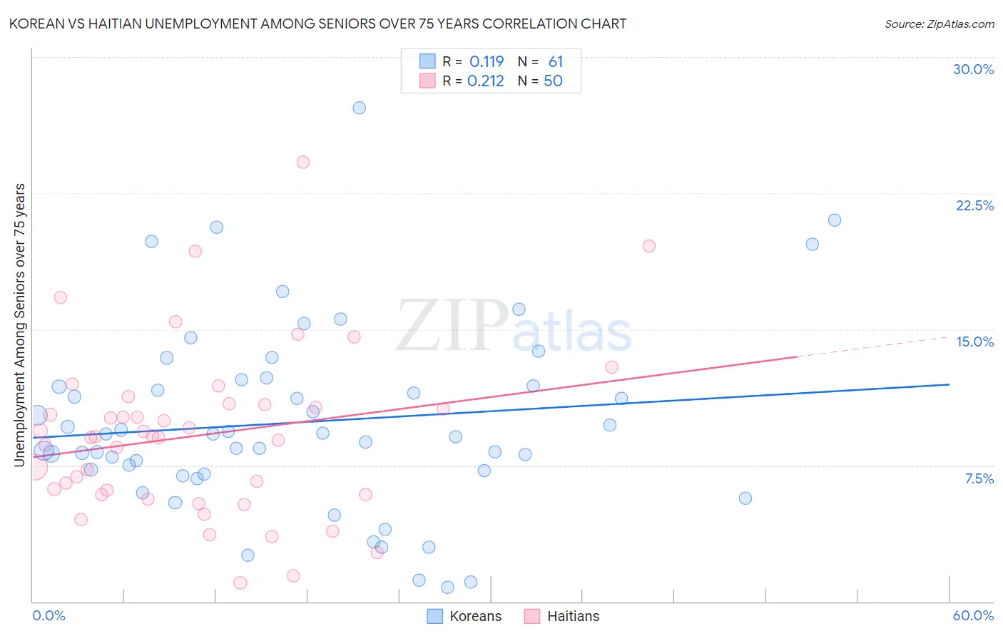 Korean vs Haitian Unemployment Among Seniors over 75 years