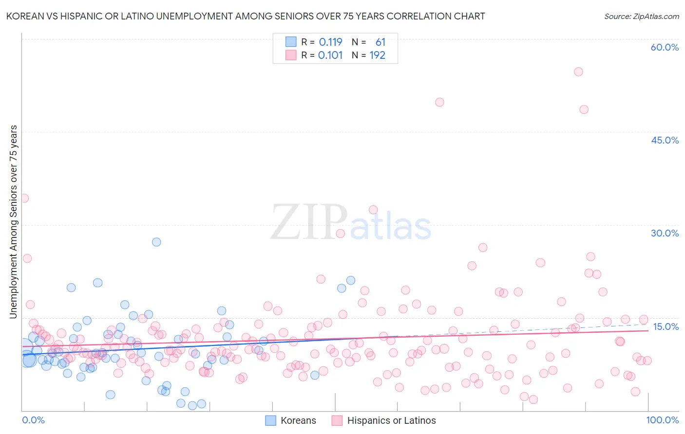 Korean vs Hispanic or Latino Unemployment Among Seniors over 75 years