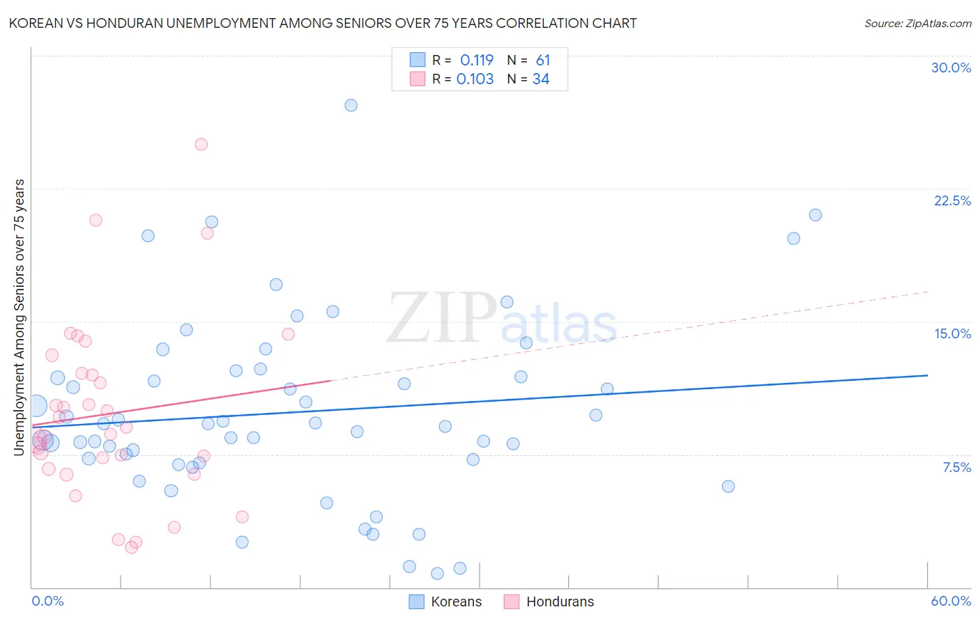 Korean vs Honduran Unemployment Among Seniors over 75 years