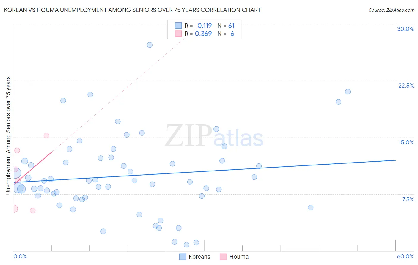 Korean vs Houma Unemployment Among Seniors over 75 years