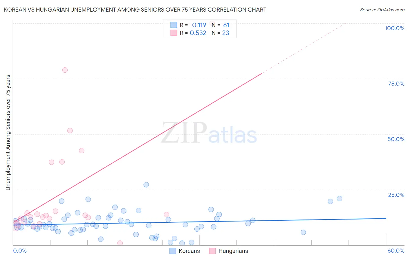 Korean vs Hungarian Unemployment Among Seniors over 75 years
