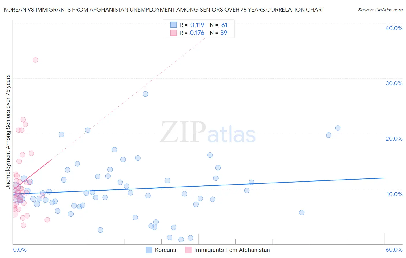 Korean vs Immigrants from Afghanistan Unemployment Among Seniors over 75 years