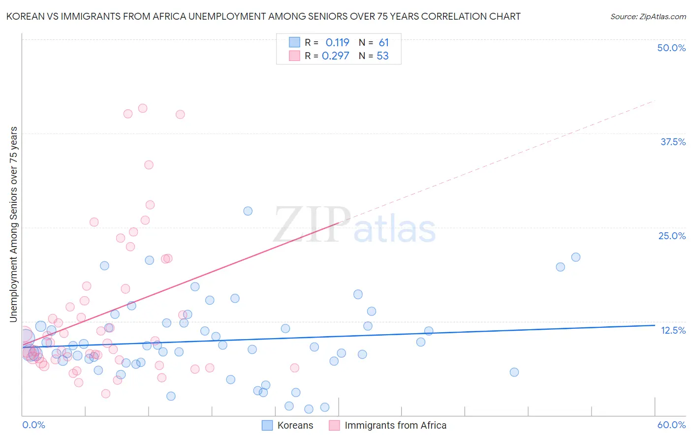 Korean vs Immigrants from Africa Unemployment Among Seniors over 75 years