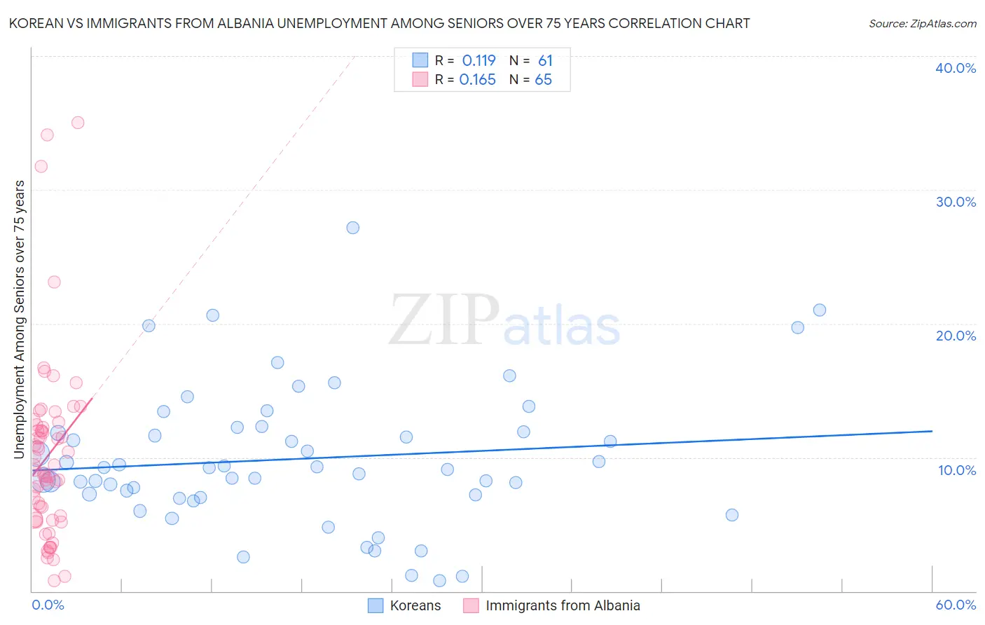 Korean vs Immigrants from Albania Unemployment Among Seniors over 75 years