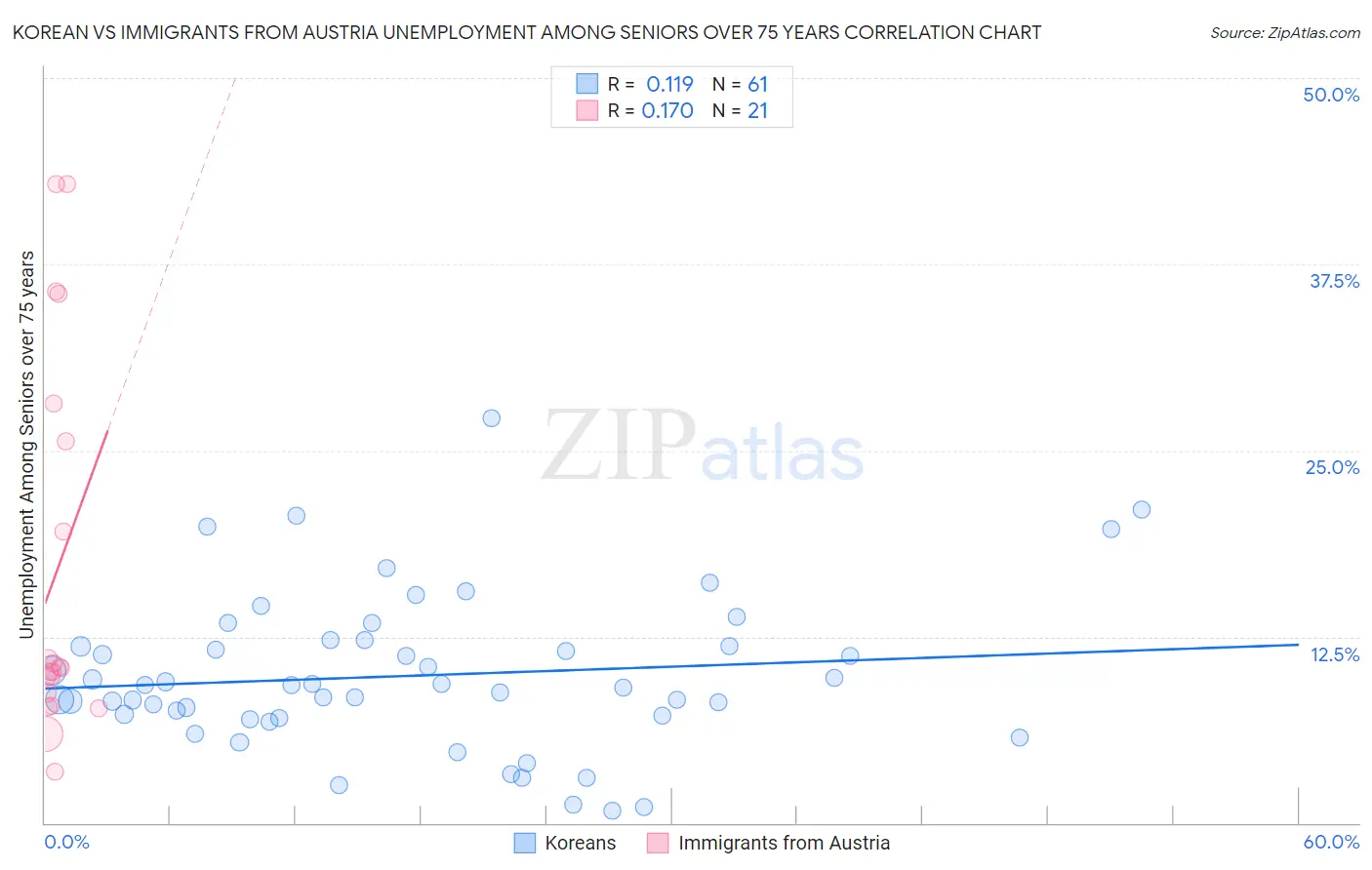 Korean vs Immigrants from Austria Unemployment Among Seniors over 75 years