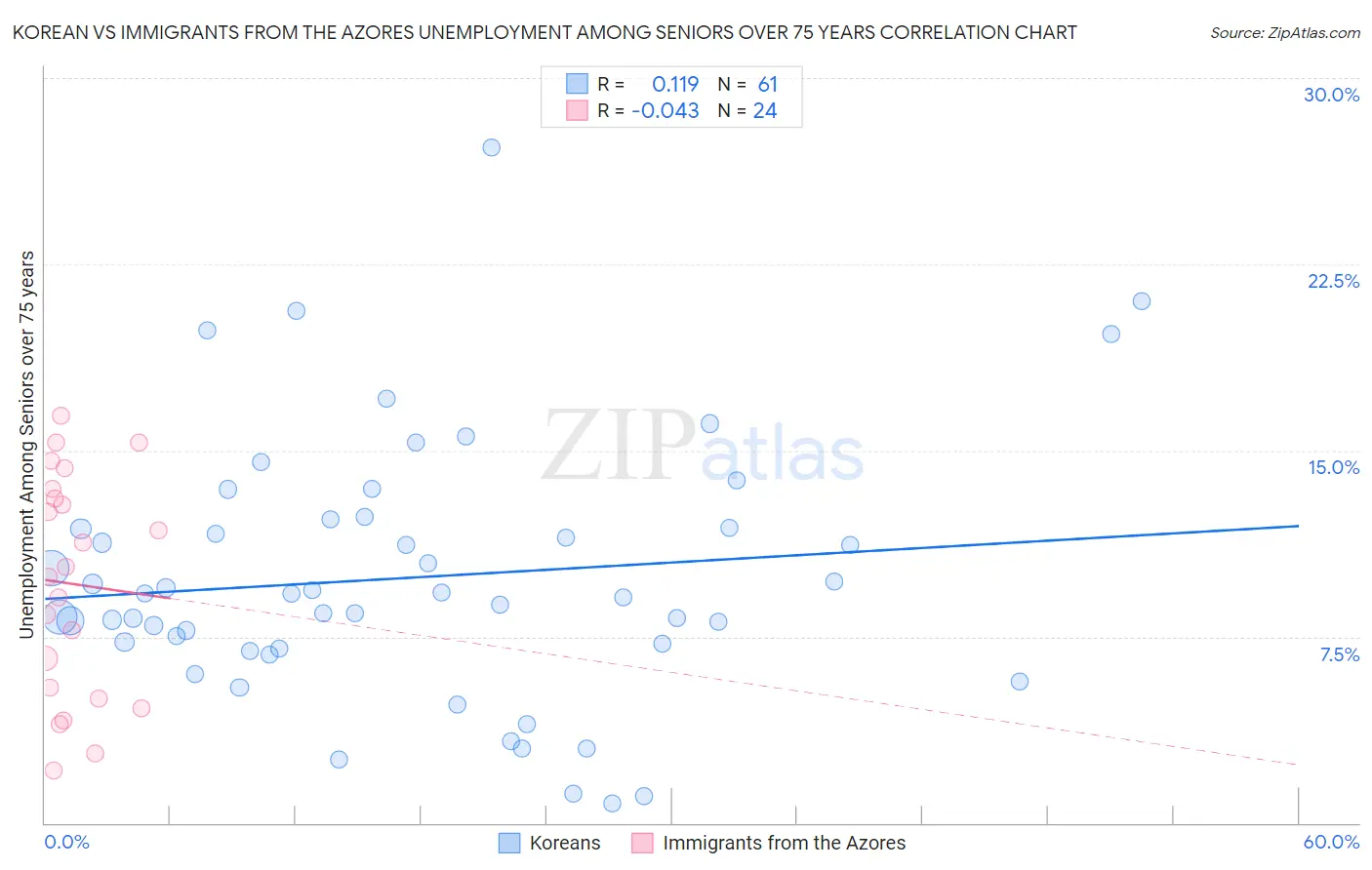 Korean vs Immigrants from the Azores Unemployment Among Seniors over 75 years