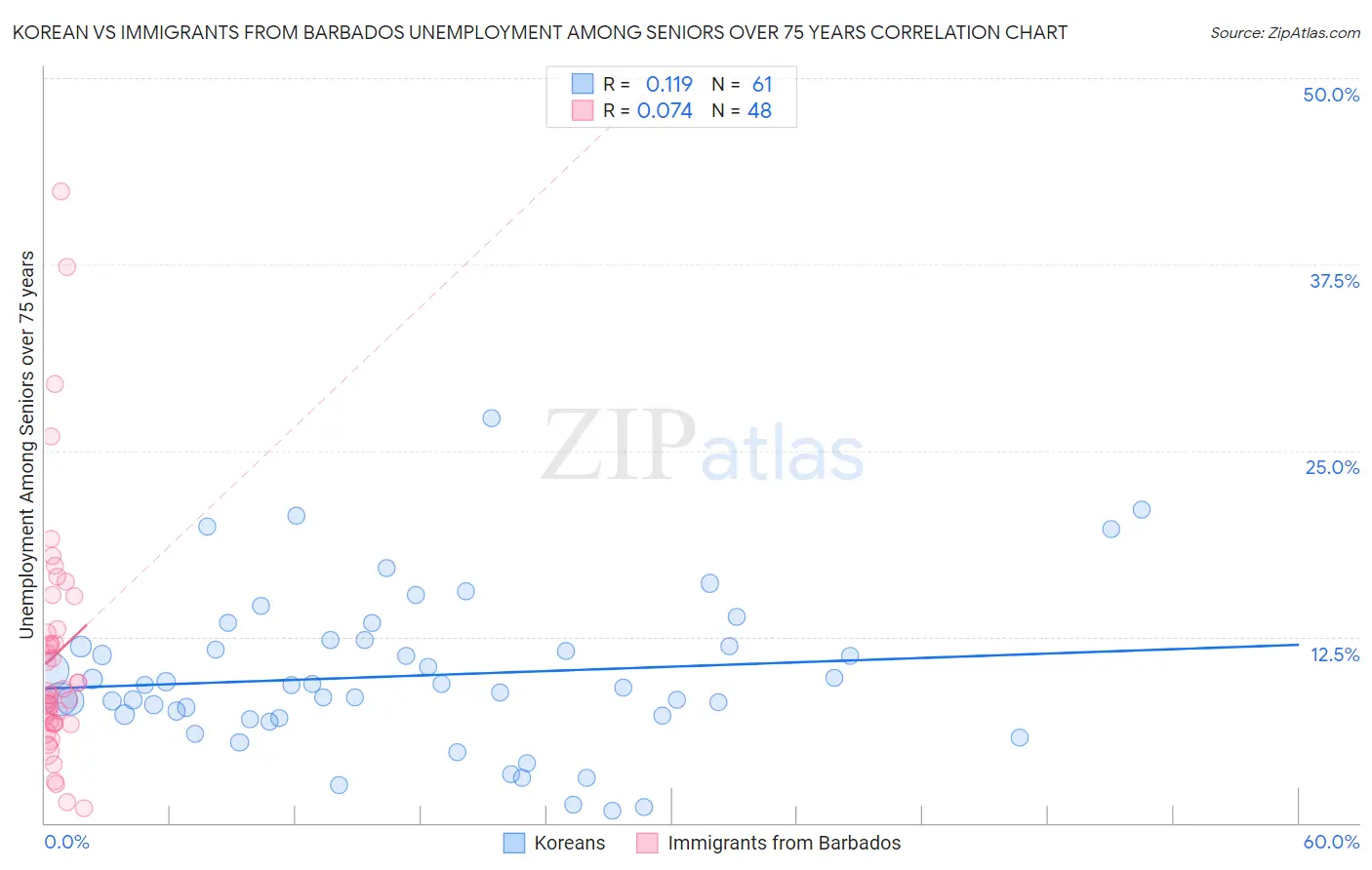 Korean vs Immigrants from Barbados Unemployment Among Seniors over 75 years