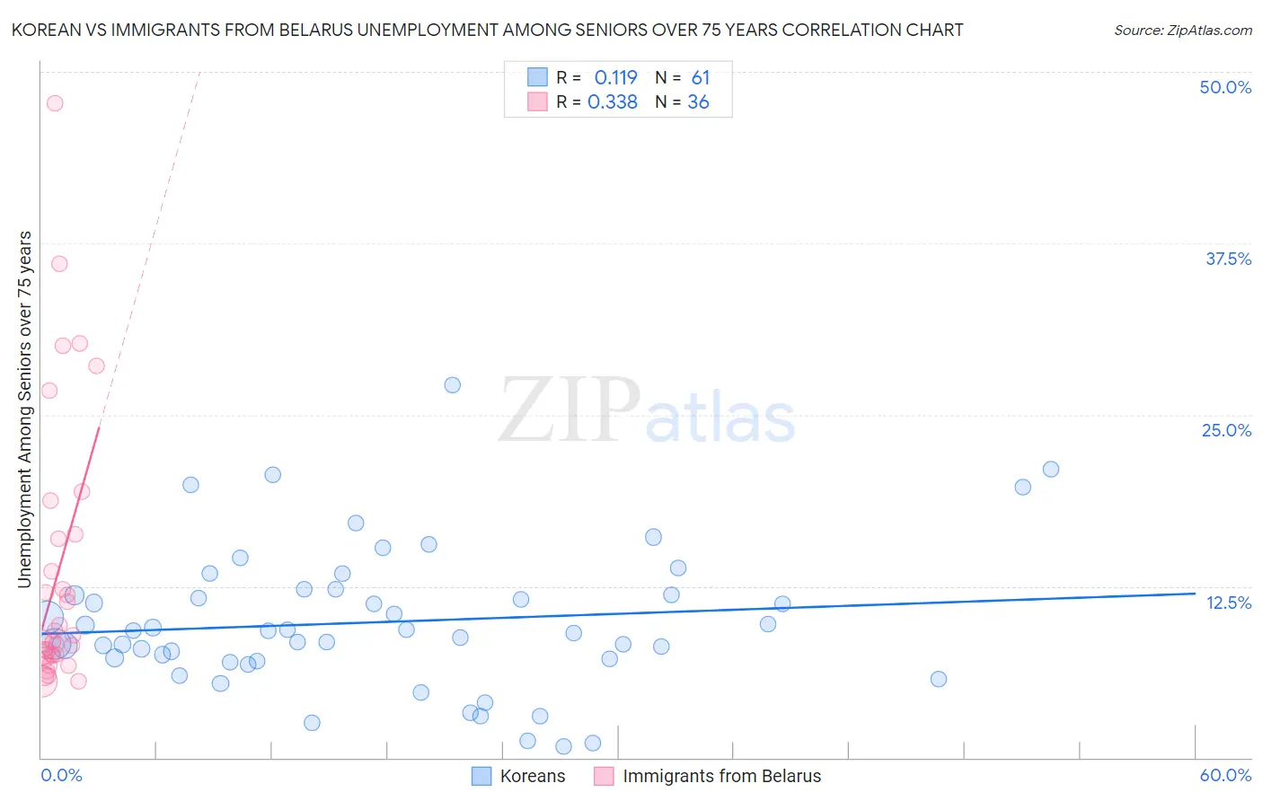 Korean vs Immigrants from Belarus Unemployment Among Seniors over 75 years