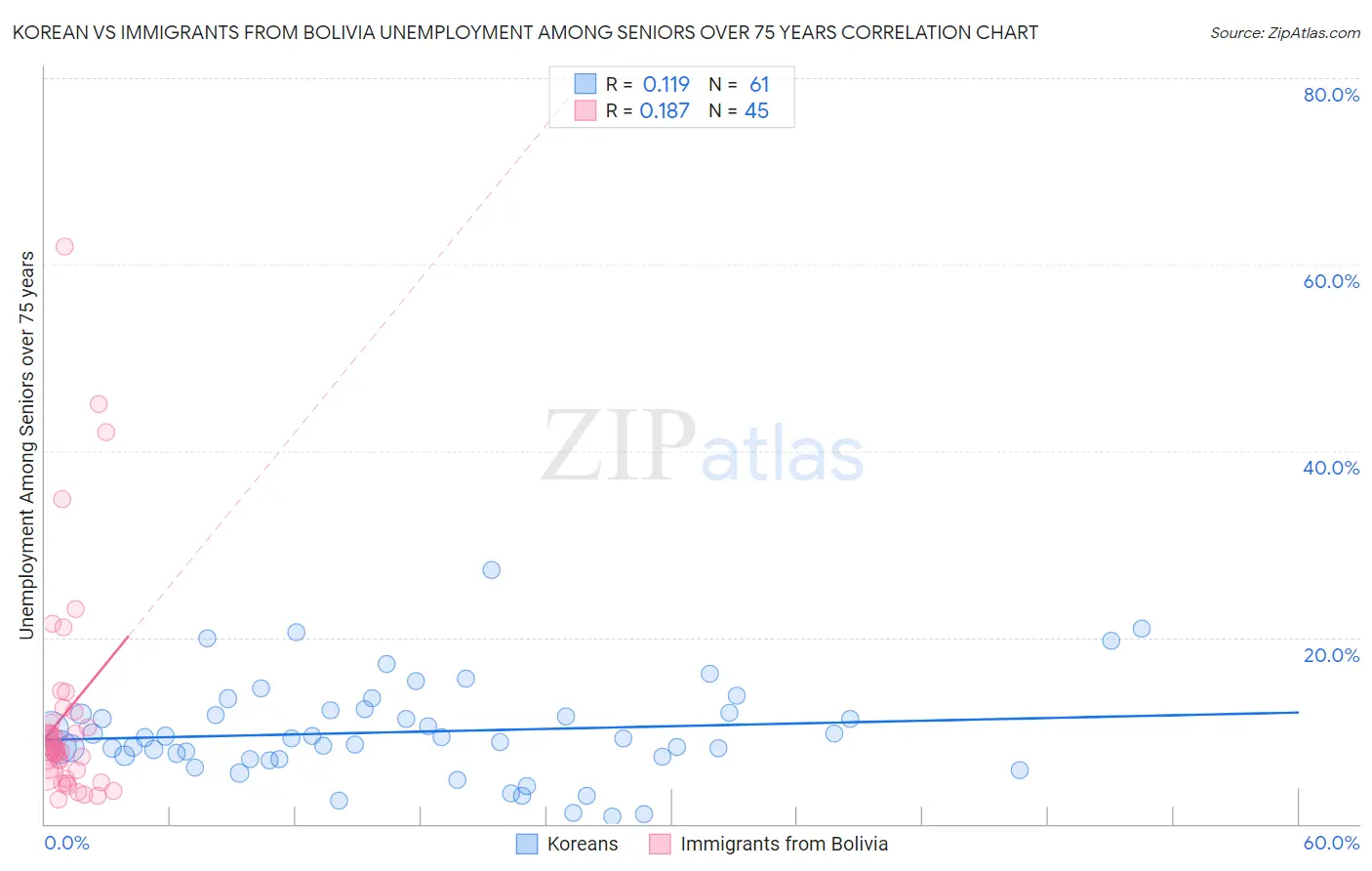 Korean vs Immigrants from Bolivia Unemployment Among Seniors over 75 years