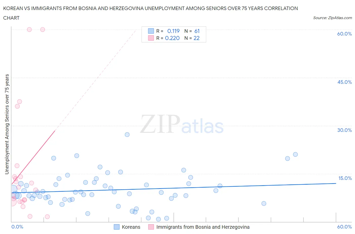 Korean vs Immigrants from Bosnia and Herzegovina Unemployment Among Seniors over 75 years