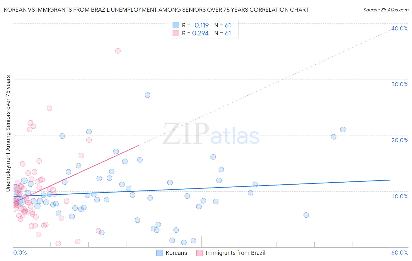 Korean vs Immigrants from Brazil Unemployment Among Seniors over 75 years