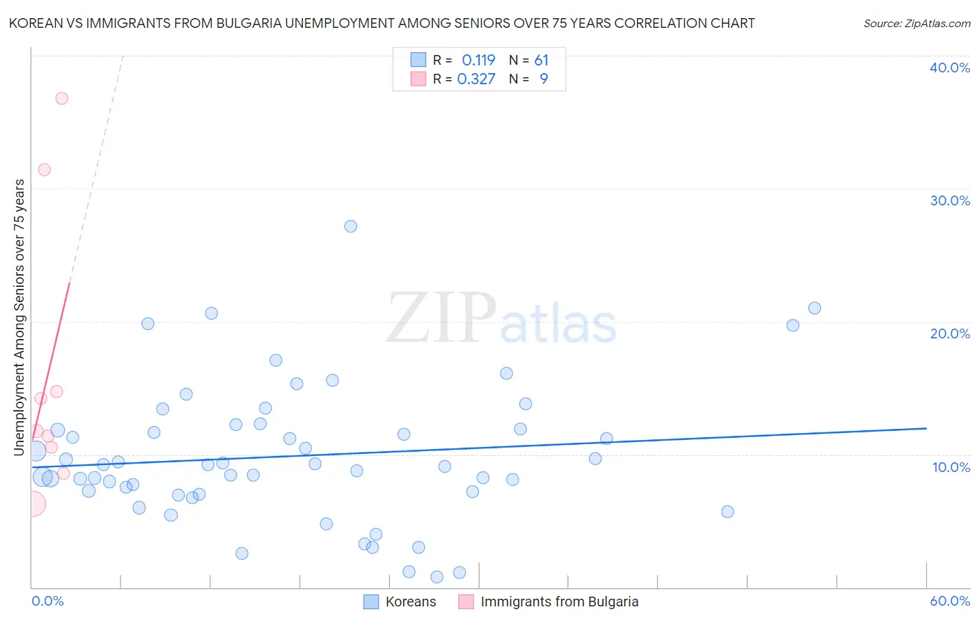 Korean vs Immigrants from Bulgaria Unemployment Among Seniors over 75 years