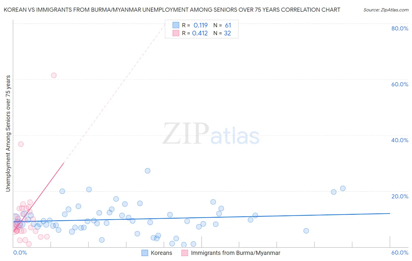 Korean vs Immigrants from Burma/Myanmar Unemployment Among Seniors over 75 years
