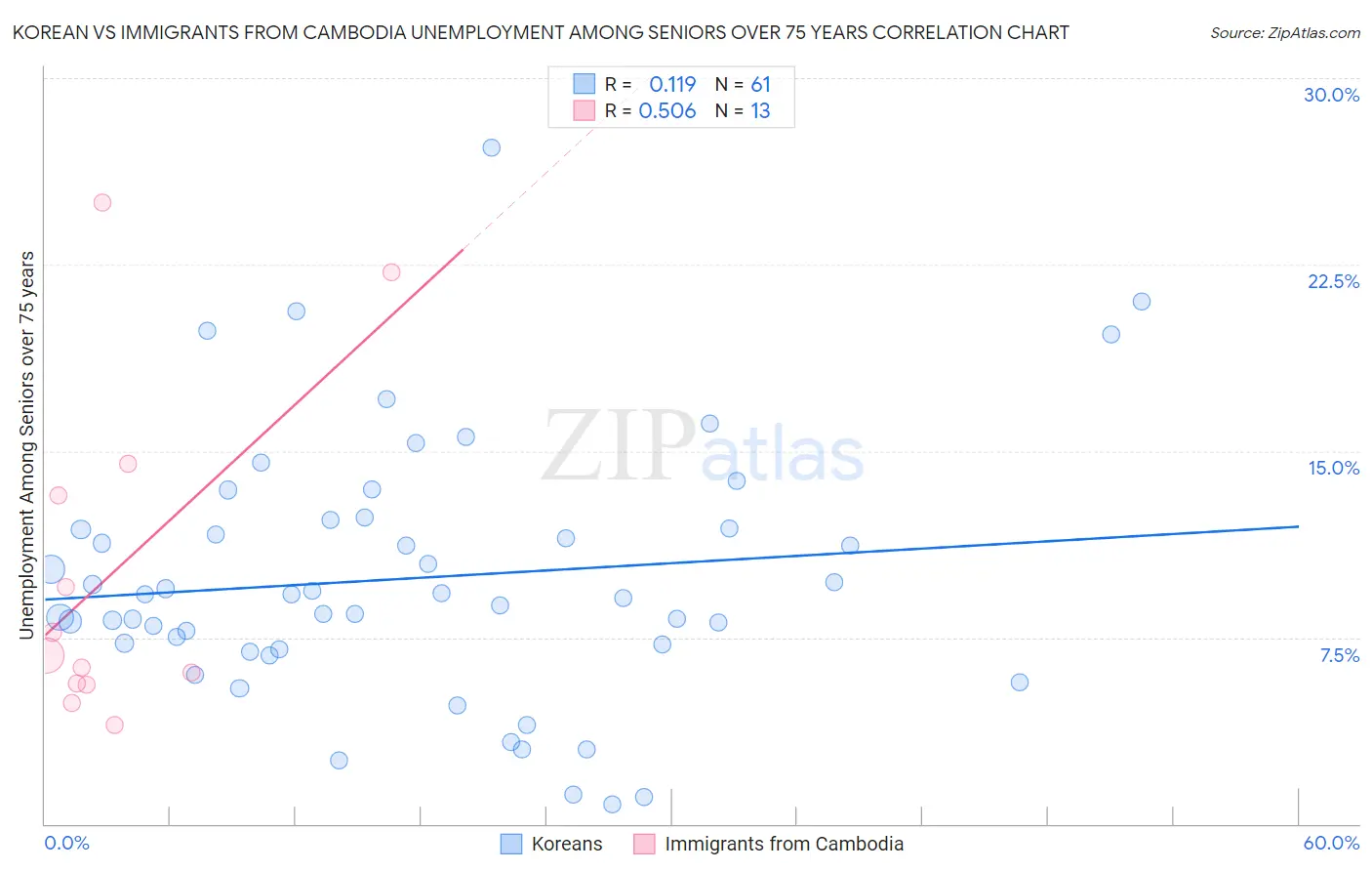 Korean vs Immigrants from Cambodia Unemployment Among Seniors over 75 years