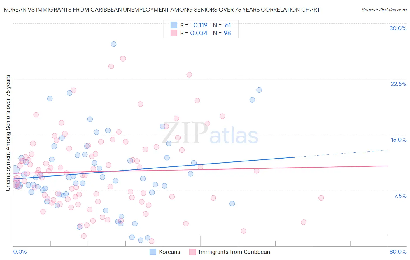 Korean vs Immigrants from Caribbean Unemployment Among Seniors over 75 years