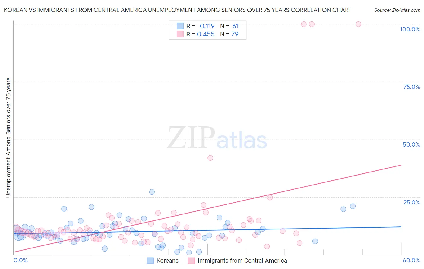 Korean vs Immigrants from Central America Unemployment Among Seniors over 75 years