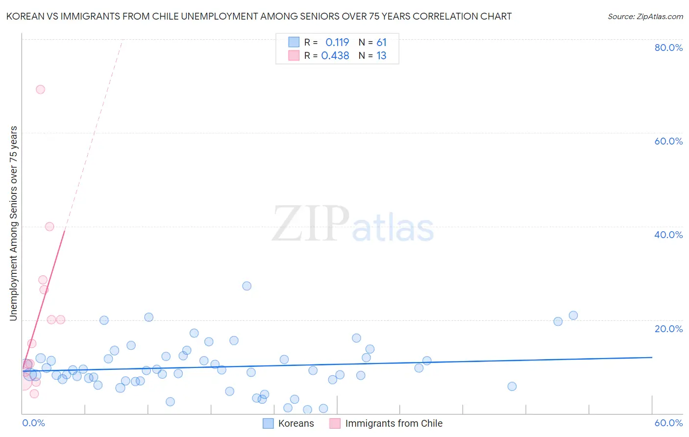 Korean vs Immigrants from Chile Unemployment Among Seniors over 75 years