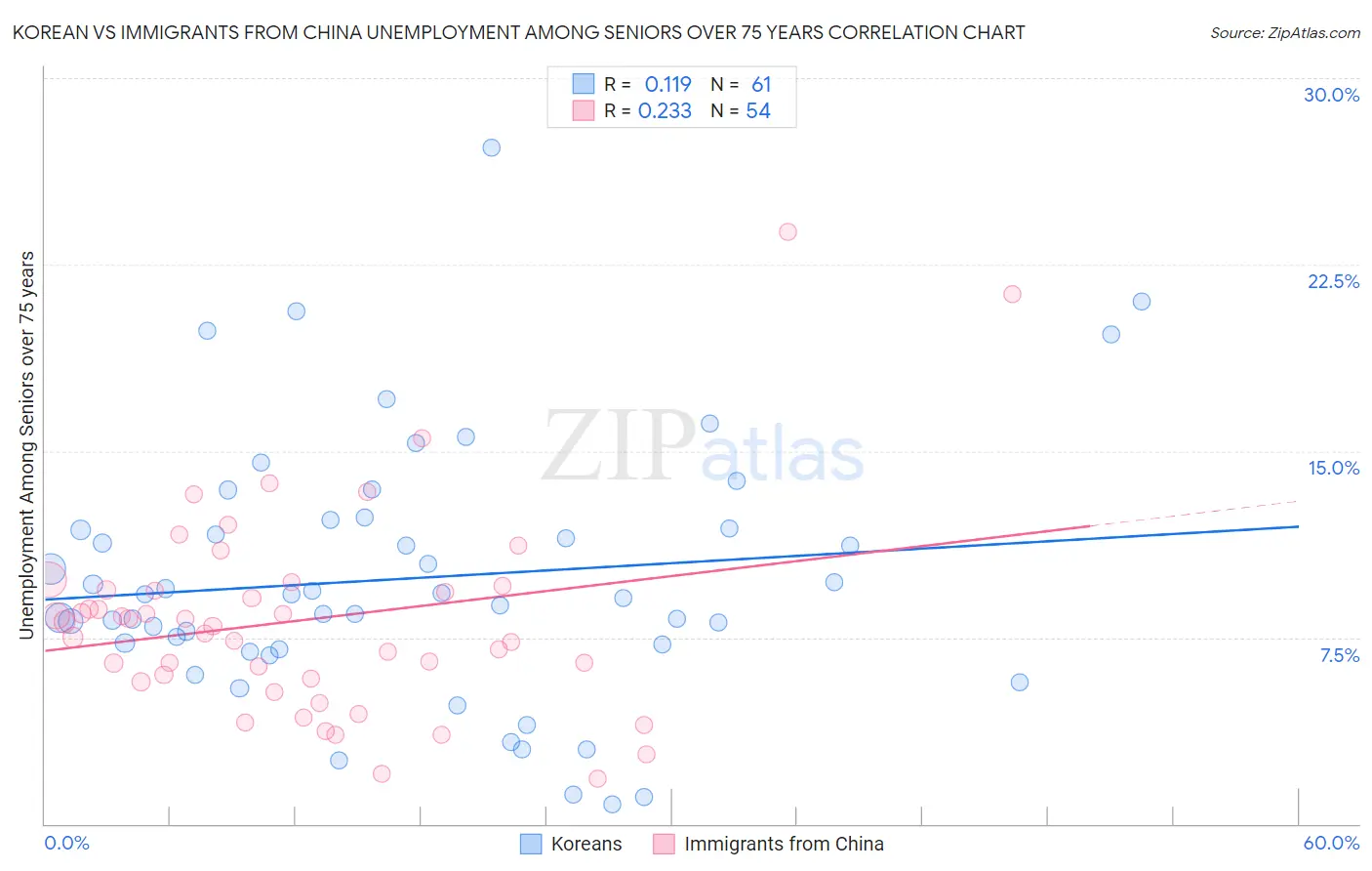 Korean vs Immigrants from China Unemployment Among Seniors over 75 years