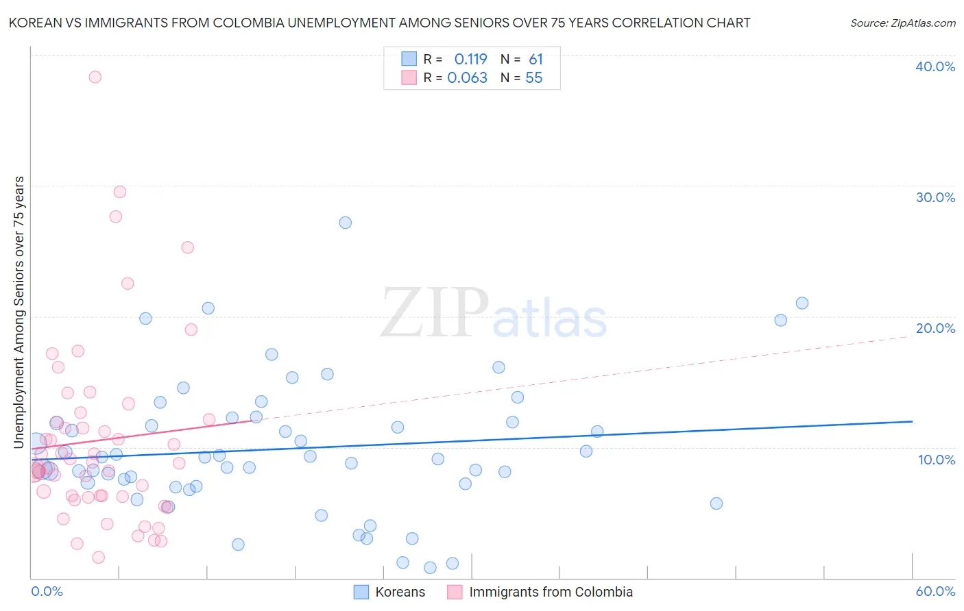 Korean vs Immigrants from Colombia Unemployment Among Seniors over 75 years