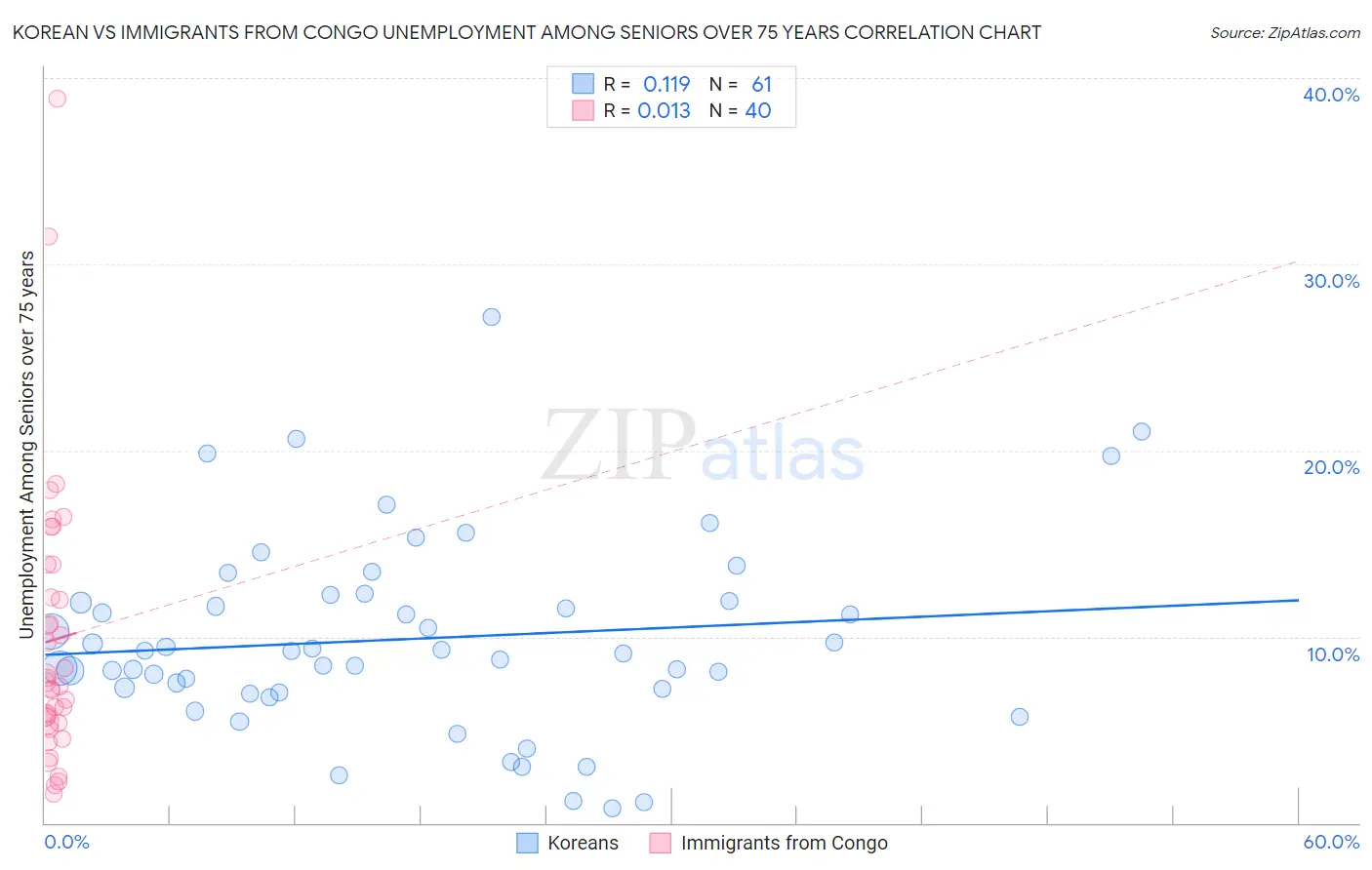Korean vs Immigrants from Congo Unemployment Among Seniors over 75 years