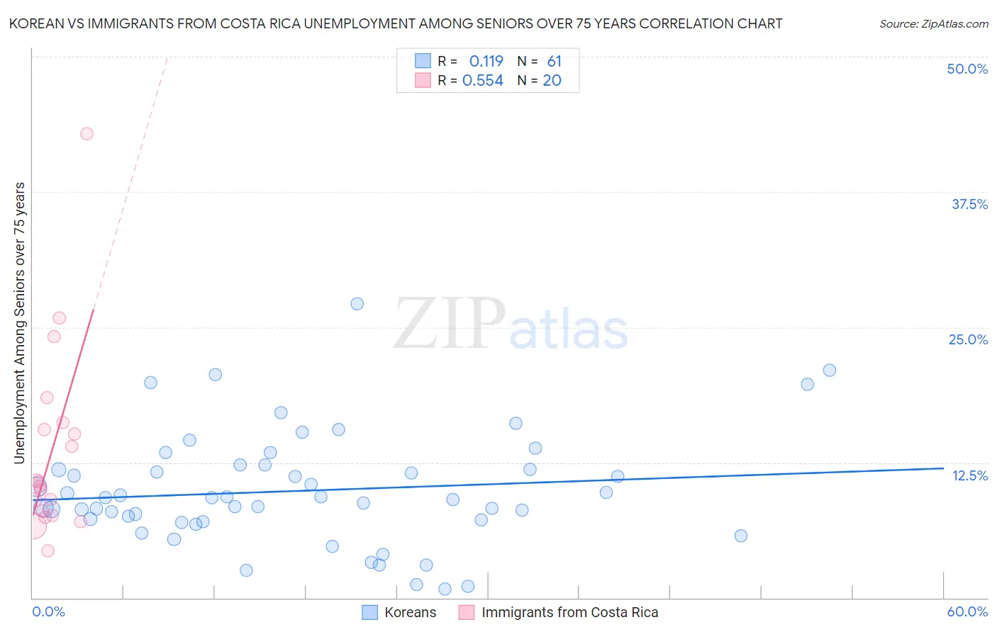 Korean vs Immigrants from Costa Rica Unemployment Among Seniors over 75 years
