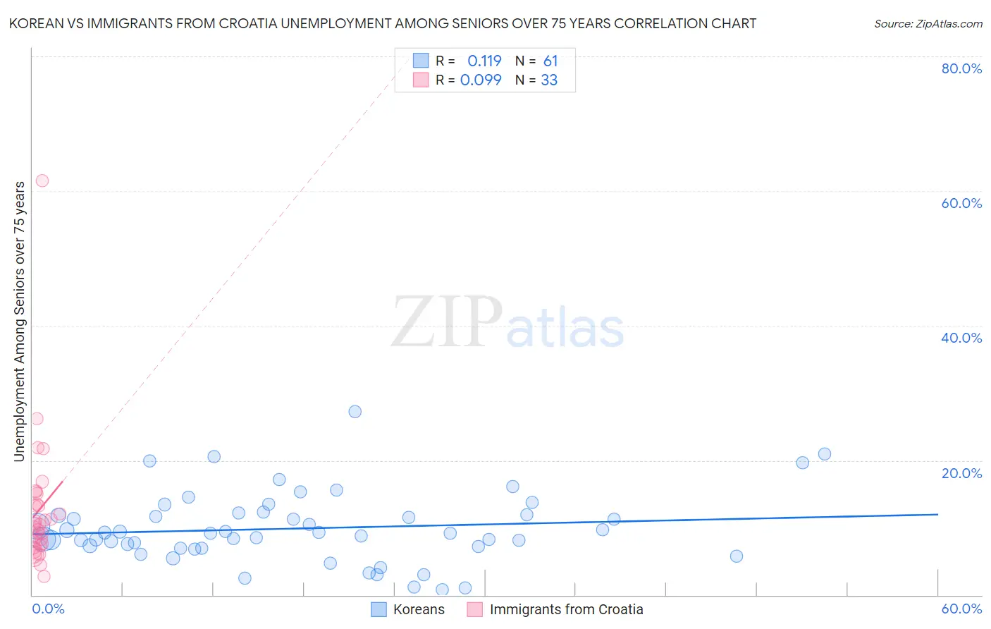 Korean vs Immigrants from Croatia Unemployment Among Seniors over 75 years