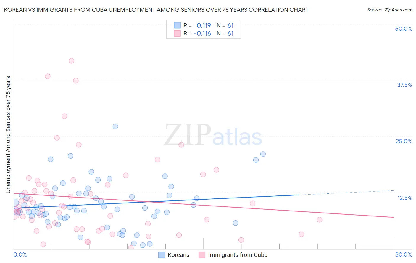 Korean vs Immigrants from Cuba Unemployment Among Seniors over 75 years