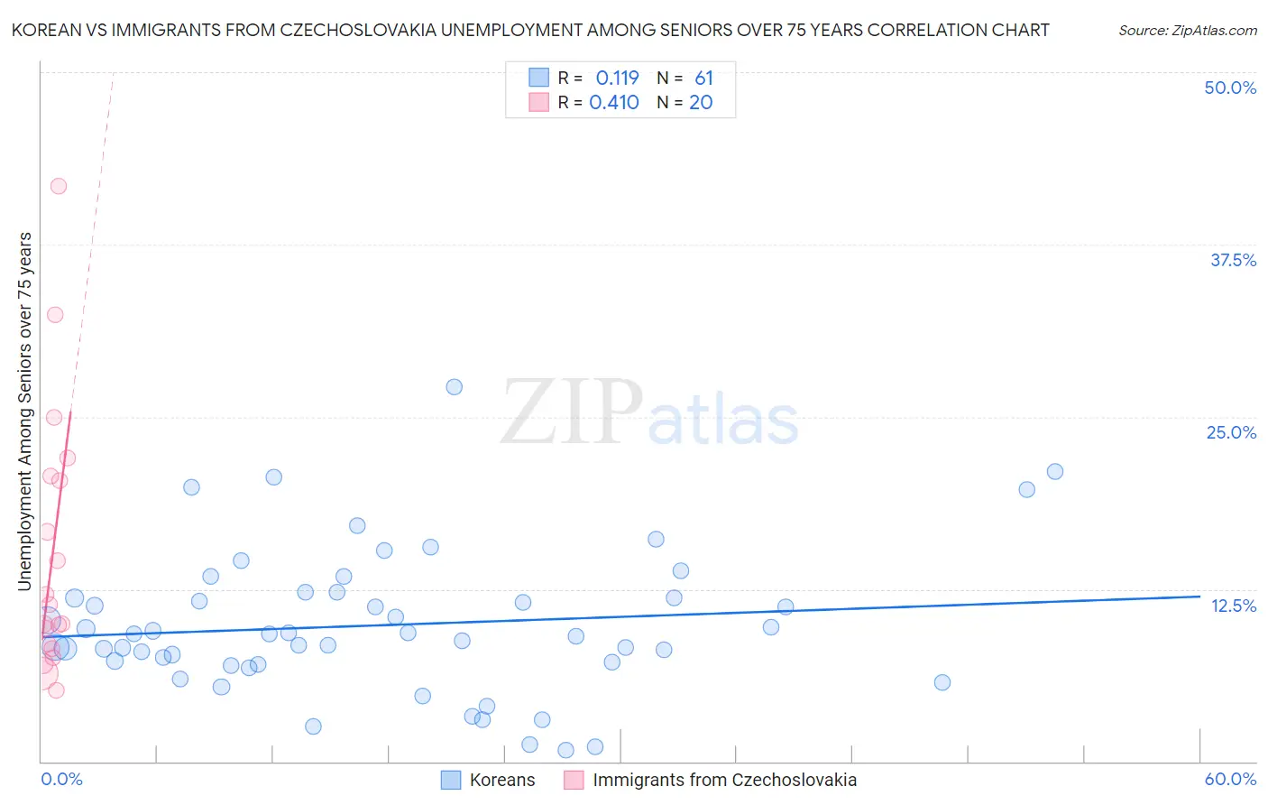 Korean vs Immigrants from Czechoslovakia Unemployment Among Seniors over 75 years