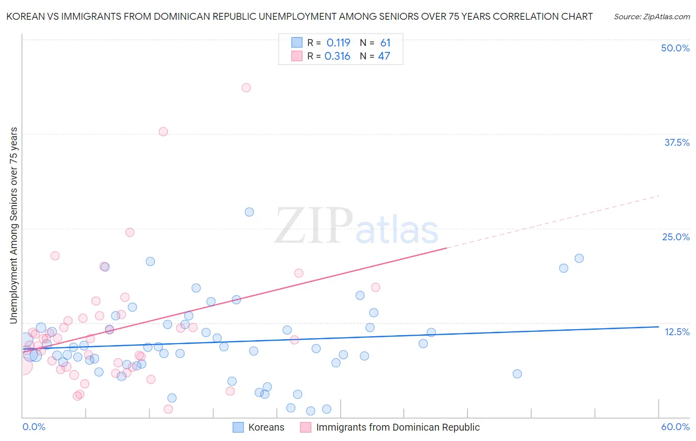 Korean vs Immigrants from Dominican Republic Unemployment Among Seniors over 75 years