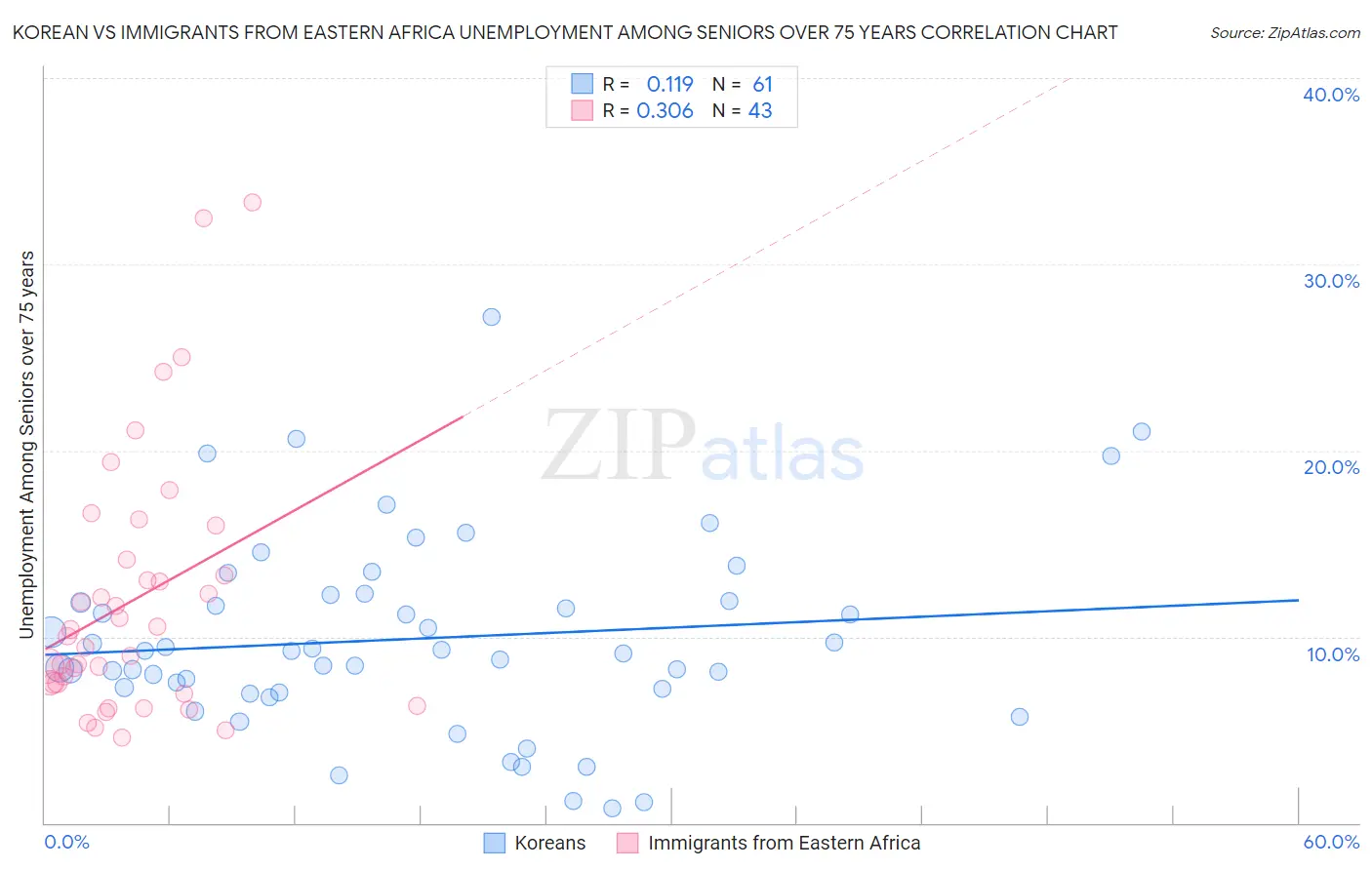 Korean vs Immigrants from Eastern Africa Unemployment Among Seniors over 75 years