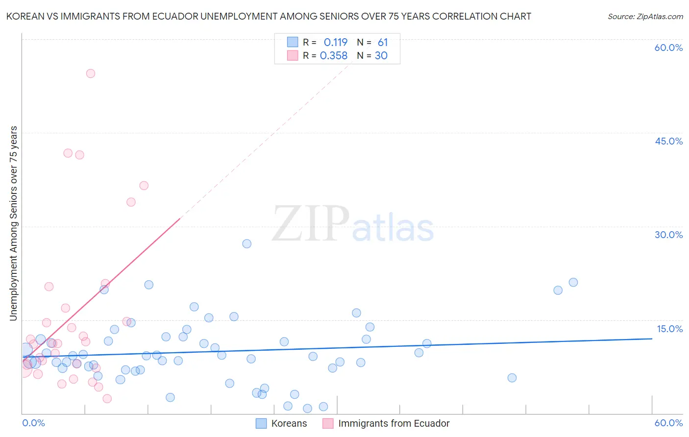 Korean vs Immigrants from Ecuador Unemployment Among Seniors over 75 years