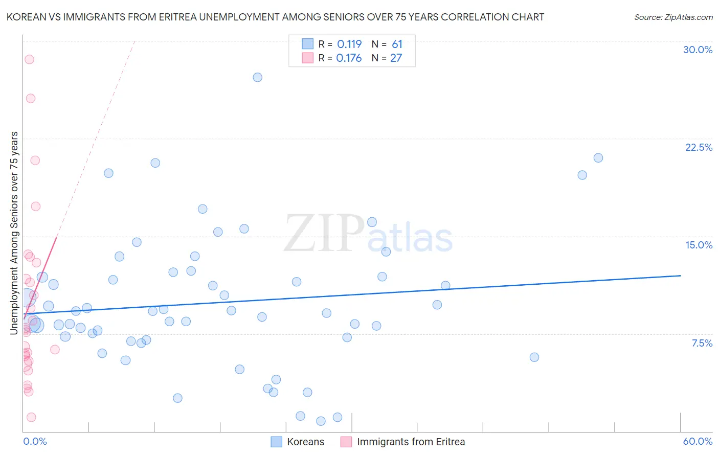 Korean vs Immigrants from Eritrea Unemployment Among Seniors over 75 years