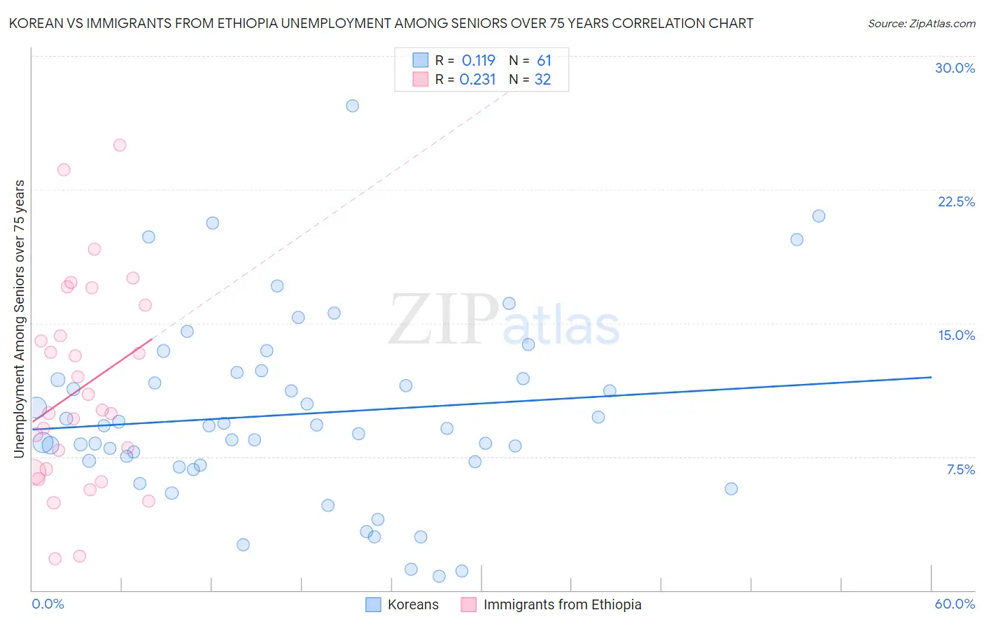 Korean vs Immigrants from Ethiopia Unemployment Among Seniors over 75 years