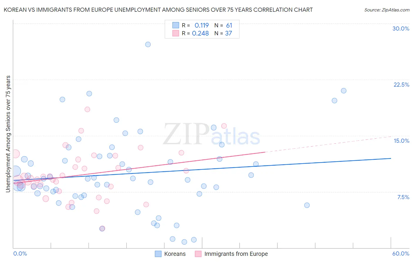 Korean vs Immigrants from Europe Unemployment Among Seniors over 75 years